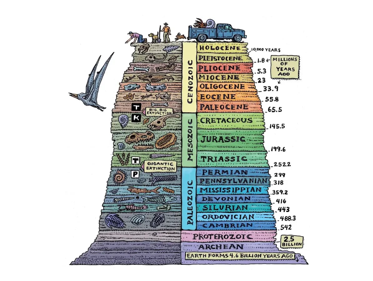 Sejarah Bumi Berdasarkan Skala Waktu Geologi